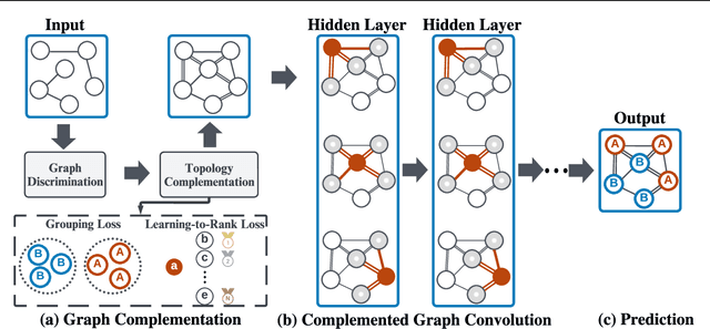 Figure 3 for Finding the Missing-half: Graph Complementary Learning for Homophily-prone and Heterophily-prone Graphs