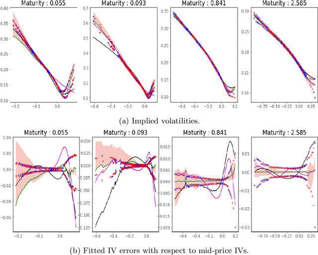 Figure 2 for Beyond Surrogate Modeling: Learning the Local Volatility Via Shape Constraints