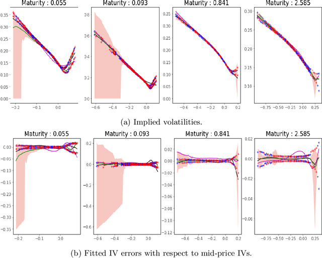 Figure 3 for Beyond Surrogate Modeling: Learning the Local Volatility Via Shape Constraints