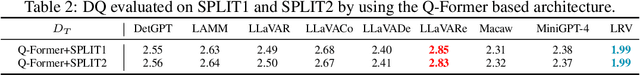 Figure 4 for REVO-LION: Evaluating and Refining Vision-Language Instruction Tuning Datasets