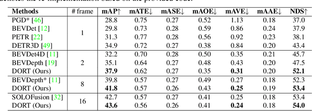 Figure 4 for DORT: Modeling Dynamic Objects in Recurrent for Multi-Camera 3D Object Detection and Tracking