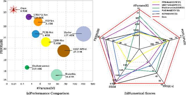Figure 1 for Five A$^{+}$ Network: You Only Need 9K Parameters for Underwater Image Enhancement