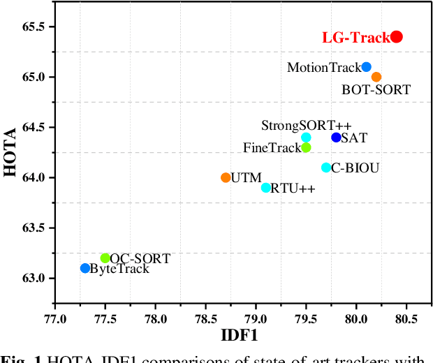 Figure 1 for Localization-Guided Track: A Deep Association Multi-Object Tracking Framework Based on Localization Confidence of Detections