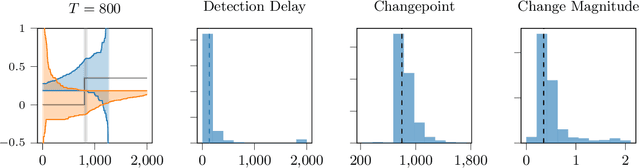 Figure 1 for Sequential change detection via backward confidence sequences