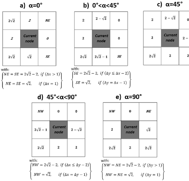 Figure 3 for ERA*: Enhanced Relaxed A* algorithm for Solving the Shortest Path Problem in Regular Grid Maps
