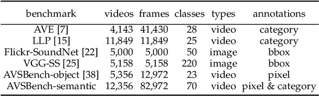 Figure 3 for Audio-Visual Segmentation with Semantics