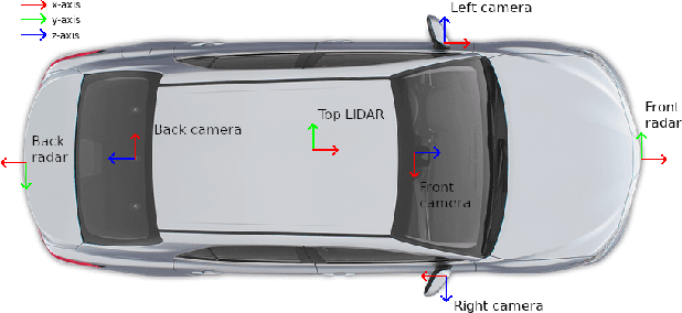 Figure 2 for aiMotive Dataset: A Multimodal Dataset for Robust Autonomous Driving with Long-Range Perception