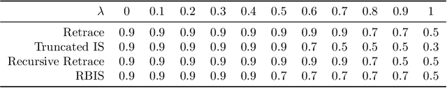 Figure 2 for Trajectory-Aware Eligibility Traces for Off-Policy Reinforcement Learning