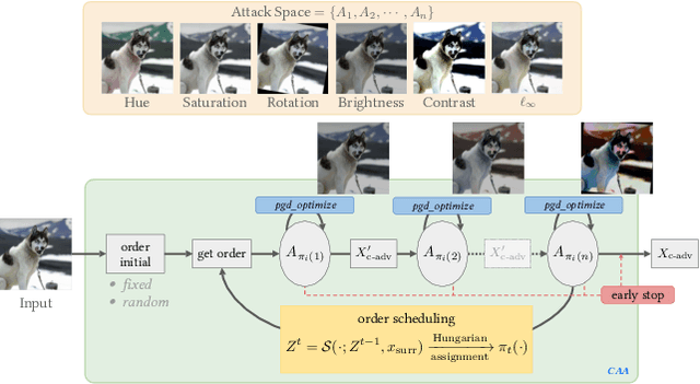 Figure 3 for Towards Compositional Adversarial Robustness: Generalizing Adversarial Training to Composite Semantic Perturbations