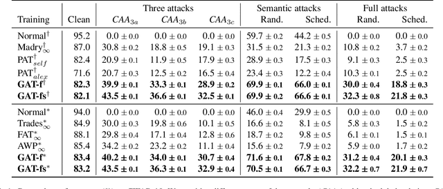 Figure 2 for Towards Compositional Adversarial Robustness: Generalizing Adversarial Training to Composite Semantic Perturbations