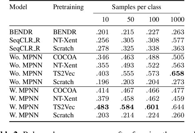 Figure 4 for Multi-view self-supervised learning for multivariate variable-channel time series