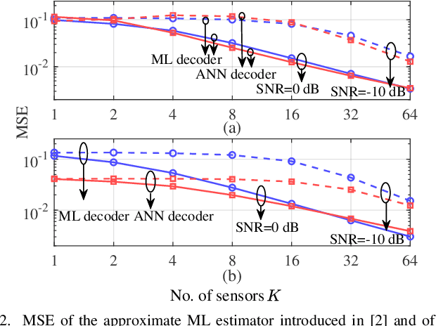 Figure 2 for Semantics-Aware Remote Estimation via Information Bottleneck-Inspired Type Based Multiple Access