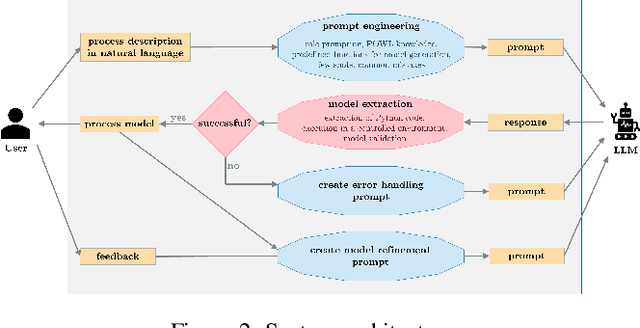 Figure 2 for ProMoAI: Process Modeling with Generative AI