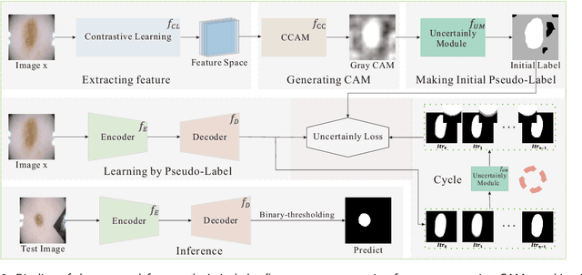 Figure 3 for USL-Net: Uncertainty Self-Learning Network for Unsupervised Skin Lesion Segmentation