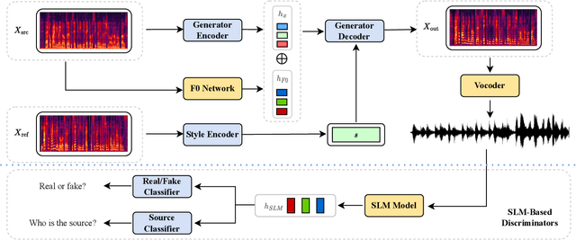 Figure 1 for SLMGAN: Exploiting Speech Language Model Representations for Unsupervised Zero-Shot Voice Conversion in GANs