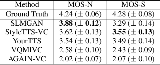 Figure 2 for SLMGAN: Exploiting Speech Language Model Representations for Unsupervised Zero-Shot Voice Conversion in GANs