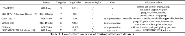 Figure 2 for Fine-grained Affordance Annotation for Egocentric Hand-Object Interaction Videos
