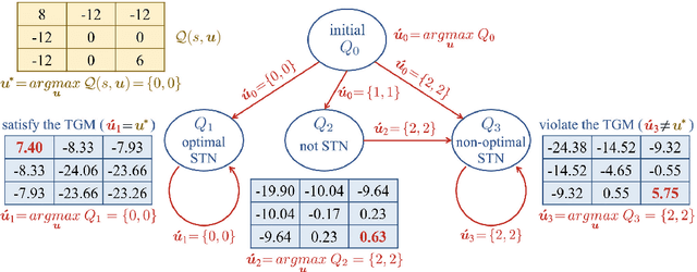 Figure 1 for Greedy based Value Representation for Optimal Coordination in Multi-agent Reinforcement Learning