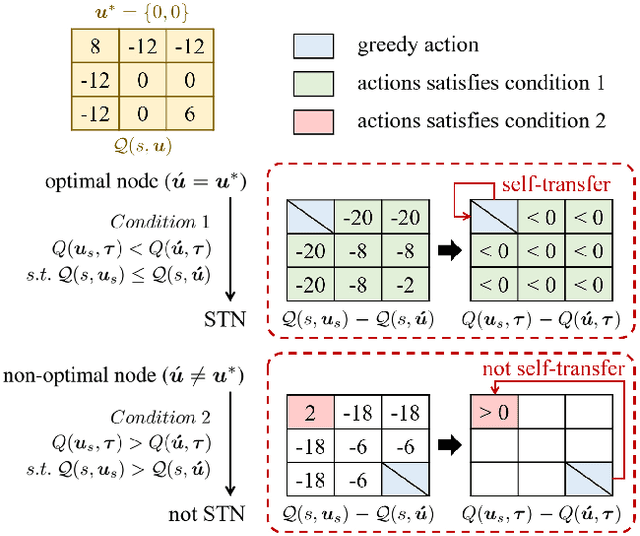 Figure 3 for Greedy based Value Representation for Optimal Coordination in Multi-agent Reinforcement Learning