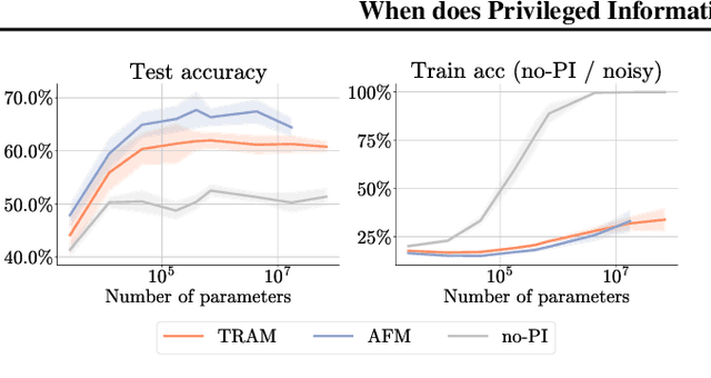Figure 3 for When does Privileged Information Explain Away Label Noise?