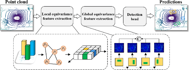 Figure 2 for DuEqNet: Dual-Equivariance Network in Outdoor 3D Object Detection for Autonomous Driving