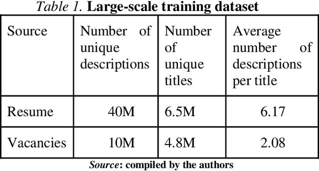 Figure 2 for VacancySBERT: the approach for representation of titles and skills for semantic similarity search in the recruitment domain