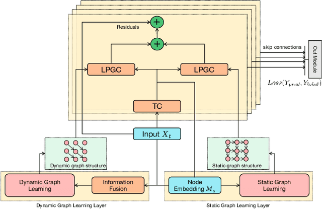 Figure 1 for Towards Spatio-temporal Sea Surface Temperature Forecasting via Static and Dynamic Learnable Personalized Graph Convolution Network