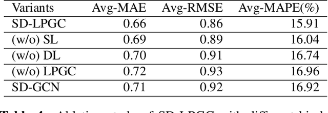 Figure 4 for Towards Spatio-temporal Sea Surface Temperature Forecasting via Static and Dynamic Learnable Personalized Graph Convolution Network