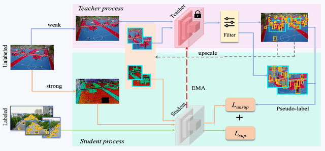 Figure 2 for Density Crop-guided Semi-supervised Object Detection in Aerial Images
