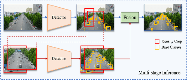 Figure 4 for Density Crop-guided Semi-supervised Object Detection in Aerial Images