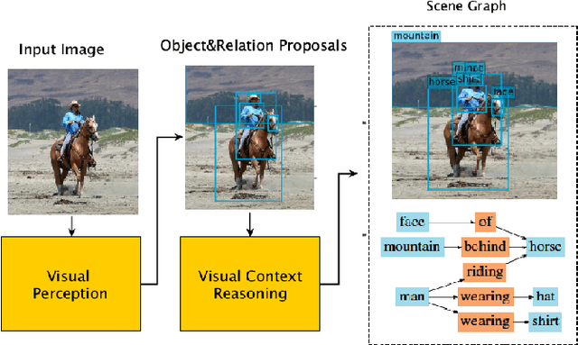 Figure 1 for Constrained Structure Learning for Scene Graph Generation