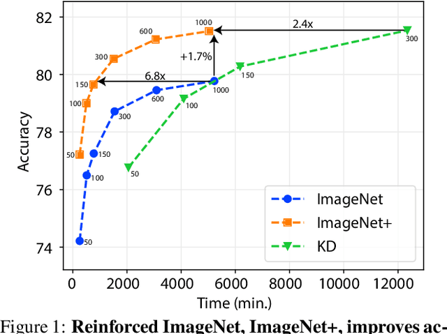 Figure 1 for Reinforce Data, Multiply Impact: Improved Model Accuracy and Robustness with Dataset Reinforcement