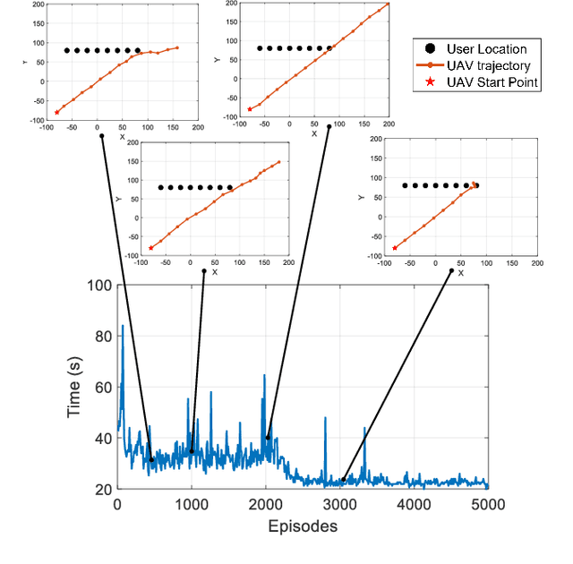 Figure 4 for A Hybrid Framework of Reinforcement Learning and Convex Optimization for UAV-Based Autonomous Metaverse Data Collection