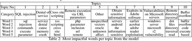 Figure 2 for VULNERLIZER: Cross-analysis Between Vulnerabilities and Software Libraries