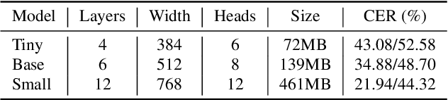 Figure 2 for Whisper-KDQ: A Lightweight Whisper via Guided Knowledge Distillation and Quantization for Efficient ASR