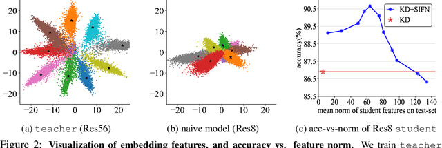 Figure 3 for Improving Knowledge Distillation via Regularizing Feature Norm and Direction