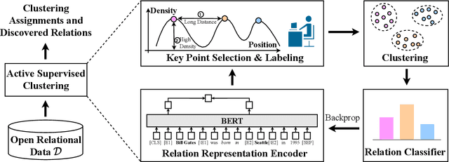 Figure 3 for Actively Supervised Clustering for Open Relation Extraction
