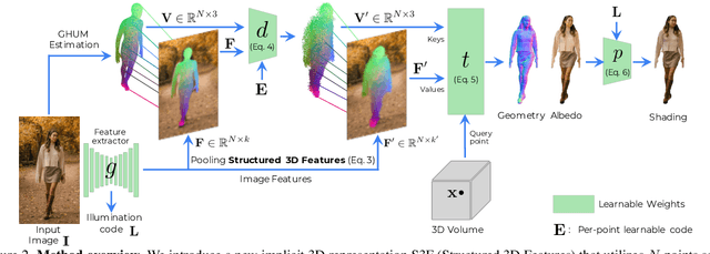 Figure 2 for Structured 3D Features for Reconstructing Relightable and Animatable Avatars