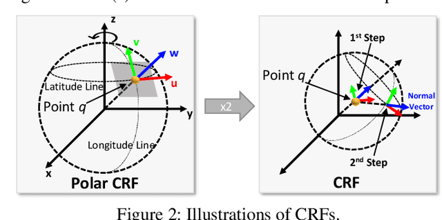 Figure 3 for CRIN: Rotation-Invariant Point Cloud Analysis and Rotation Estimation via Centrifugal Reference Frame