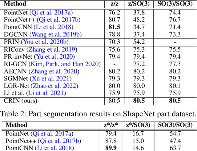 Figure 4 for CRIN: Rotation-Invariant Point Cloud Analysis and Rotation Estimation via Centrifugal Reference Frame