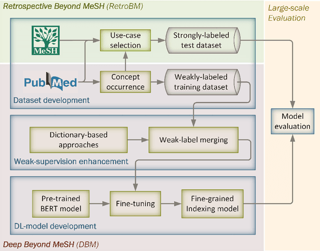 Figure 2 for Large-scale fine-grained semantic indexing of biomedical literature based on weakly-supervised deep learning
