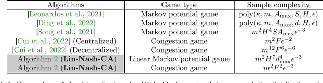 Figure 2 for Breaking the Curse of Multiagents in a Large State Space: RL in Markov Games with Independent Linear Function Approximation