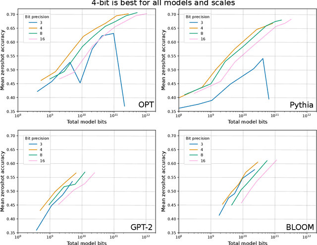 Figure 3 for The case for 4-bit precision: k-bit Inference Scaling Laws