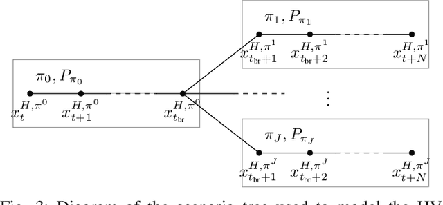 Figure 4 for Interaction and Decision Making-aware Motion Planning using Branch Model Predictive Control