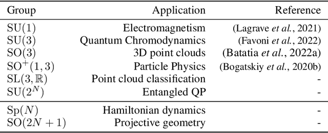 Figure 2 for A General Framework for Equivariant Neural Networks on Reductive Lie Groups