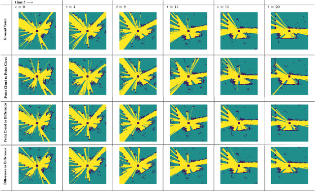 Figure 3 for Point2Point : A Framework for Efficient Deep Learning on Hilbert sorted Point Clouds with applications in Spatio-Temporal Occupancy Prediction