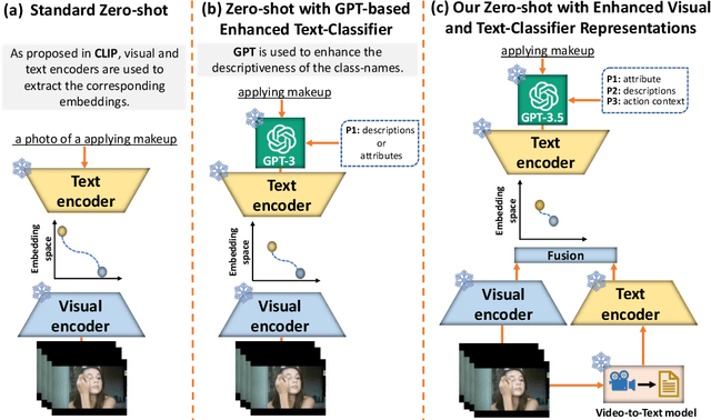 Figure 1 for Videoprompter: an ensemble of foundational models for zero-shot video understanding