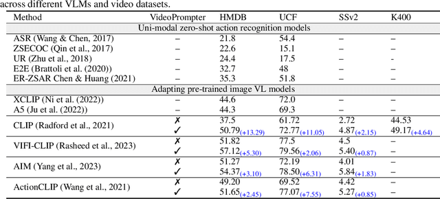 Figure 4 for Videoprompter: an ensemble of foundational models for zero-shot video understanding