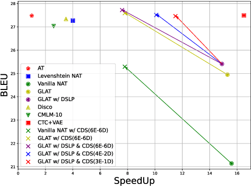 Figure 1 for Candidate Soups: Fusing Candidate Results Improves Translation Quality for Non-Autoregressive Translation