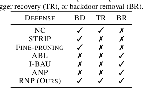 Figure 1 for Reconstructive Neuron Pruning for Backdoor Defense